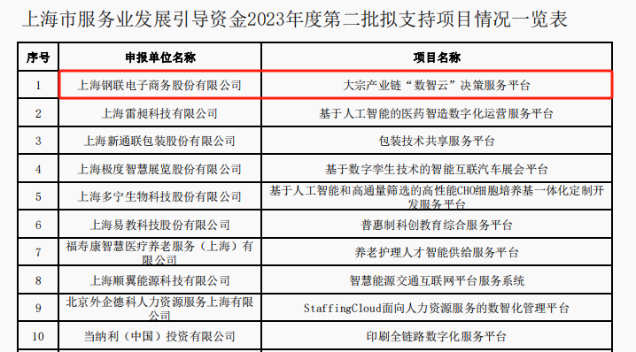 上海钢联获评上海市2023年服务业发展引导资金第二批支持项目