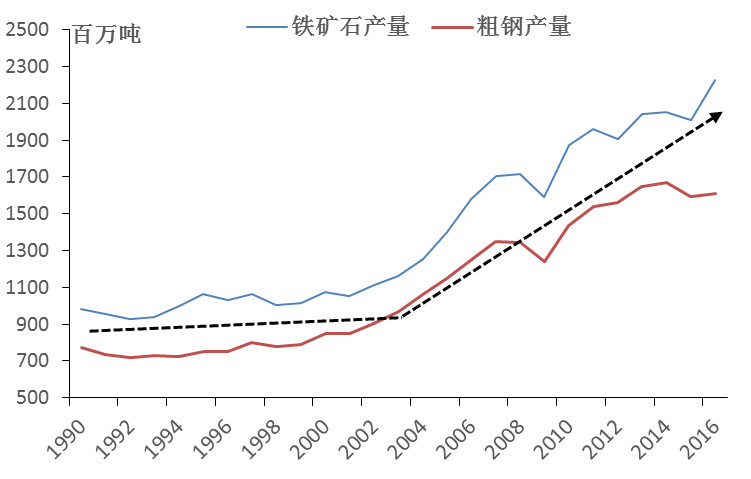 1990年後的全球鐵礦石與粗鋼產量走勢