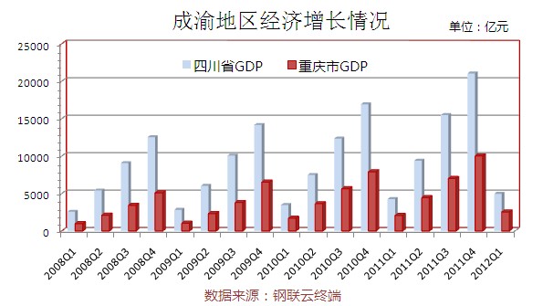 重庆gdp和四川(3)