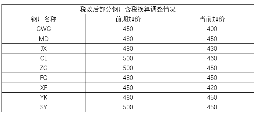 钢厂对贵州市场不含税\/含税价格换算参照表