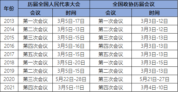 表1:2013-2021年两会召开时间