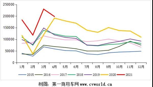 2021年1-4月重卡市场销售同比增长57%