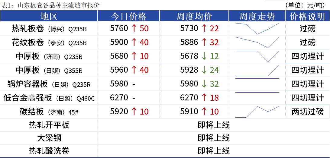 <a href='https://m.mysteel.com/' target='_blank' style='color:#3861ab'>Mysteel</a>日报：山东板卷价格向上拉涨 卷系周表现较板系好