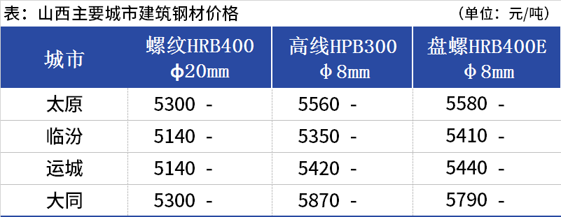 <a href='https://www.mysteel.com/' target='_blank' style='color:#3861ab'>Mysteel</a>日报：山西建筑钢材市场价格弱稳 成交表现持续偏一般