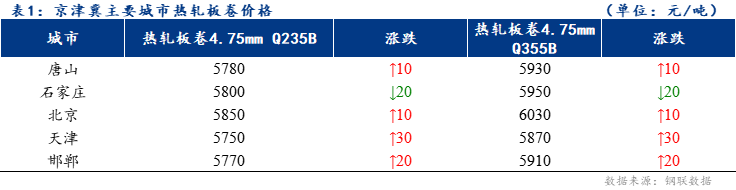 <a href='https://m.mysteel.com/' target='_blank' style='color:#3861ab'>Mysteel</a>日报：京津冀热轧板卷价格涨跌互现 成交尚可