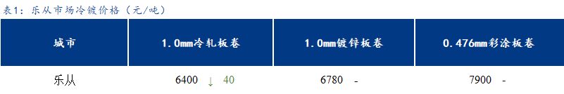 <a href='https://www.mysteel.com/' target='_blank' style='color:#3861ab'>Mysteel</a>日报：乐从冷镀板卷价格小幅下跌