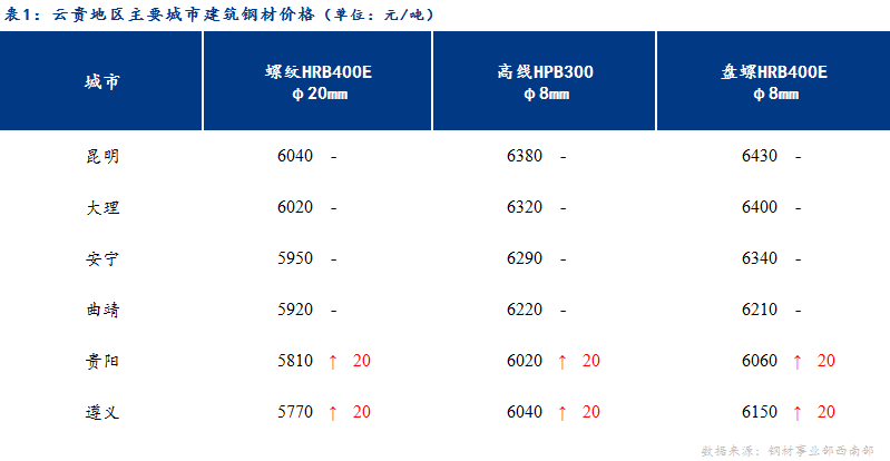 <a href='https://www.mysteel.com/' target='_blank' style='color:#3861ab'>Mysteel</a>日报：云贵建筑钢材供应端持续收缩 价格易涨难跌