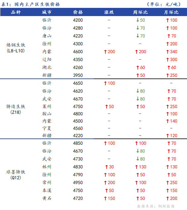 <a href='https://m.mysteel.com/' target='_blank' style='color:#3861ab'>Mysteel</a>日报：全国生铁价格稳中上行