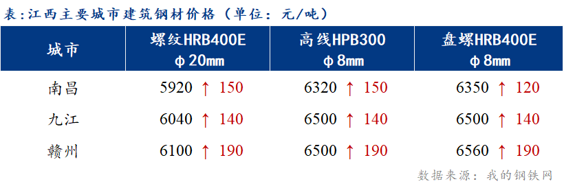 <a href='https://www.mysteel.com/' target='_blank' style='color:#3861ab'>Mysteel</a>日报：江西建筑钢材价格大幅补涨 钢厂推涨积极