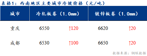  	<a href='https://m.mysteel.com/' target='_blank' style='color:#3861ab'>Mysteel</a>日报：西南冷镀市场价格偏强运行