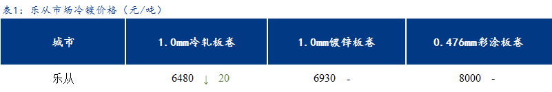 <a href='https://www.mysteel.com/' target='_blank' style='color:#3861ab'>Mysteel</a>日报：乐从冷镀板卷价格小幅下跌