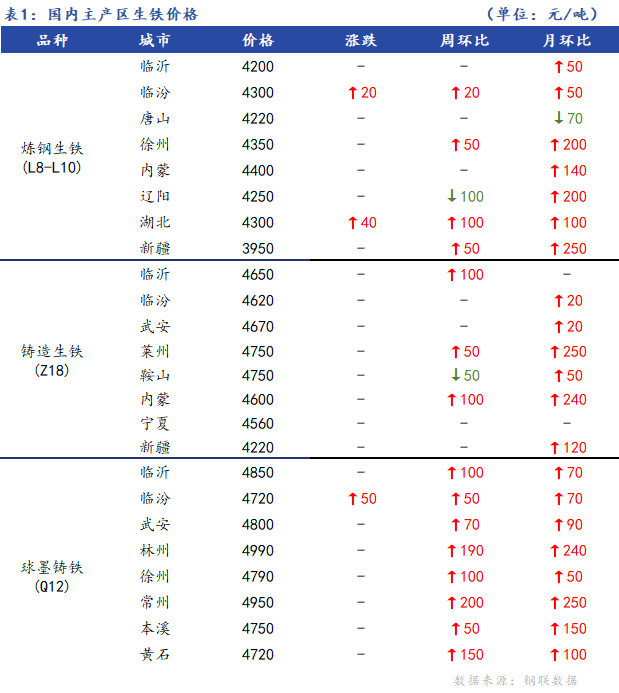 <a href='https://www.mysteel.com/' target='_blank' style='color:#3861ab'>Mysteel</a>日报：全国生铁价格稳中上行