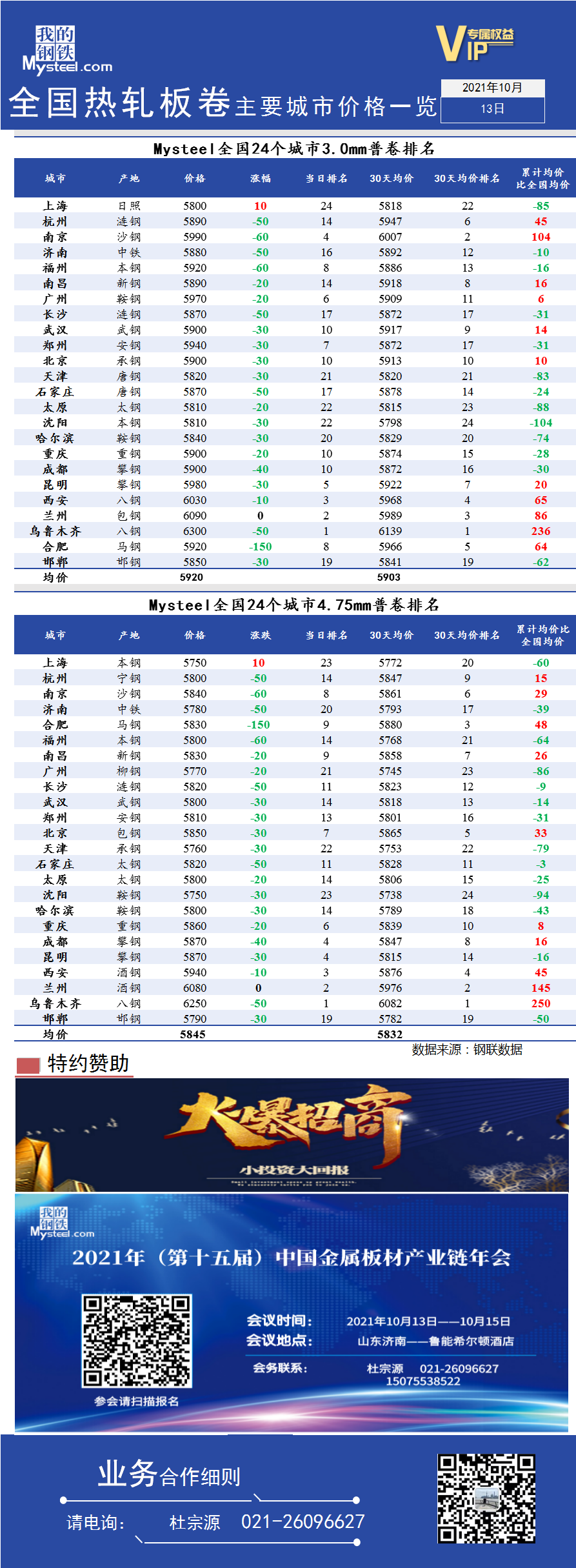 <a href='https://www.mysteel.com/' target='_blank' style='color:#3861ab'>Mysteel</a>快讯：全国<a href='https://rezha.mysteel.com/' target='_blank' style='color:#3861ab'>热轧</a>板卷主要城市价格一览（2021年10月13日）