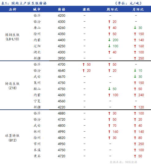 <a href='https://m.mysteel.com/' target='_blank' style='color:#3861ab'>Mysteel</a>日报：全国生铁价格主稳个涨