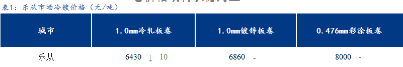 <a href='https://www.mysteel.com/' target='_blank' style='color:#3861ab'>Mysteel</a>日报：乐从冷镀板卷价格弱稳运行