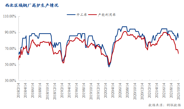 <a href='https://www.mysteel.com/' target='_blank' style='color:#3861ab'>Mysteel</a>调研：西北钢厂高炉产能利用率呈下降态势 厂内库存略有减少（10.7-10.14）