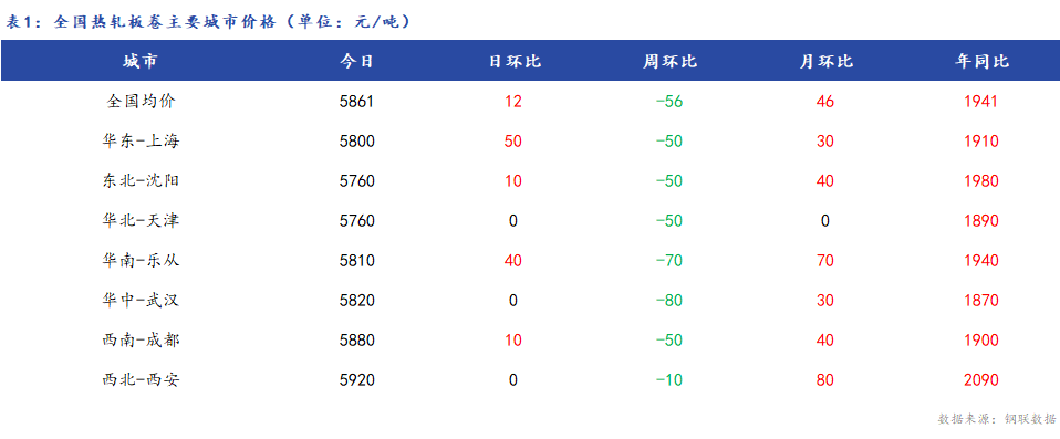 <a href='https://www.mysteel.com/' target='_blank' style='color:#3861ab'>Mysteel</a>日报：15日全国<a href='https://rezha.mysteel.com/' target='_blank' style='color:#3861ab'>热轧板卷价格</a>小幅上涨 成交尚可