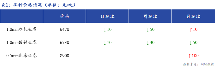 <a href='https://m.mysteel.com/' target='_blank' style='color:#3861ab'>Mysteel</a>日报：上海冷镀板卷价格小幅下跌