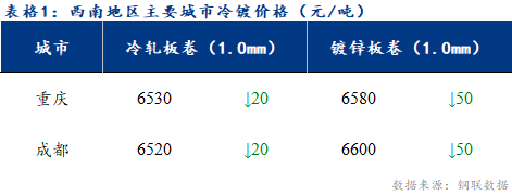 <a href='https://www.mysteel.com/' target='_blank' style='color:#3861ab'>Mysteel</a>日报：西南冷镀市场价格下跌