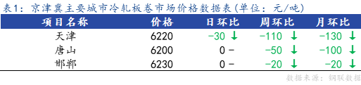 <a href='https://www.mysteel.com/' target='_blank' style='color:#3861ab'>Mysteel</a>日报：京津冀冷轧市场价格小幅下跌