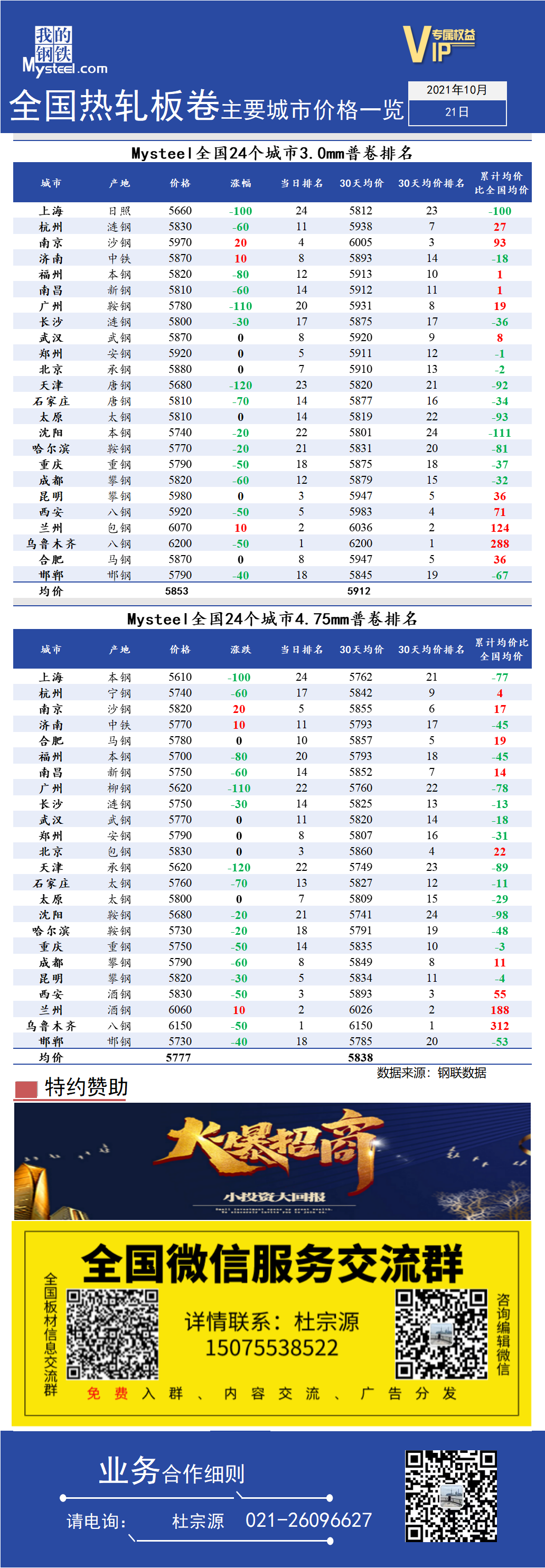 <a href='https://www.mysteel.com/' target='_blank' style='color:#3861ab'>Mysteel</a>快讯：全国<a href='https://rezha.mysteel.com/' target='_blank' style='color:#3861ab'>热轧</a>板卷主要城市价格一览（10月21日）