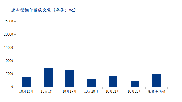 <a href='https://m.mysteel.com/' target='_blank' style='color:#3861ab'>Mysteel</a>数据：唐山调坯型钢成交量下降（10月22日10：30）