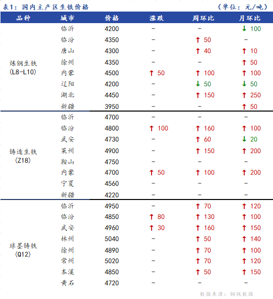 <a href='https://m.mysteel.com/' target='_blank' style='color:#3861ab'>Mysteel</a>日报：全国生铁价格稳中上行