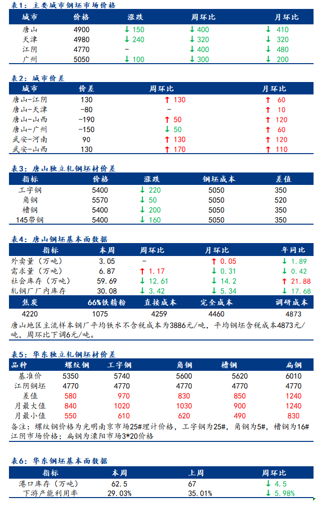 <a href='https://m.mysteel.com/' target='_blank' style='color:#3861ab'>Mysteel</a>日报：全国钢坯市场价格宽幅下行 低价资源成交显积极