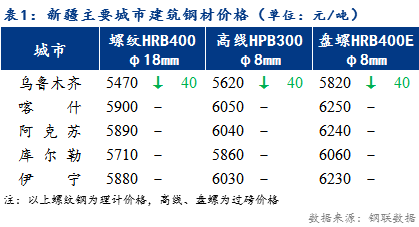 <a href='https://www.mysteel.com/' target='_blank' style='color:#3861ab'>Mysteel</a>日报：新疆建筑钢材价格弱势运行  市场成交略显疲软