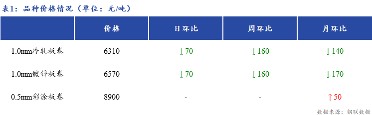 <a href='https://www.mysteel.com/' target='_blank' style='color:#3861ab'>Mysteel</a>日报：上海冷镀板卷价格下跌 成交尚可