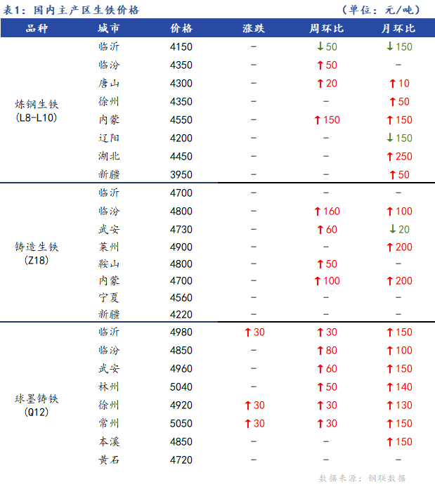 <a href='https://www.mysteel.com/' target='_blank' style='color:#3861ab'>Mysteel</a>日报：全国生铁价格稳中上行