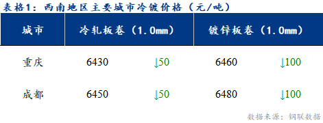  	<a href='https://m.mysteel.com/' target='_blank' style='color:#3861ab'>Mysteel</a>日报：西南冷镀市场价格震荡偏弱运行