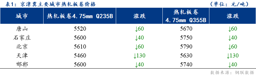 <a href='https://www.mysteel.com/' target='_blank' style='color:#3861ab'>Mysteel</a>日报：京津冀<a href='https://rezha.mysteel.com/' target='_blank' style='color:#3861ab'>热轧板卷价格</a>下跌 成交偏弱