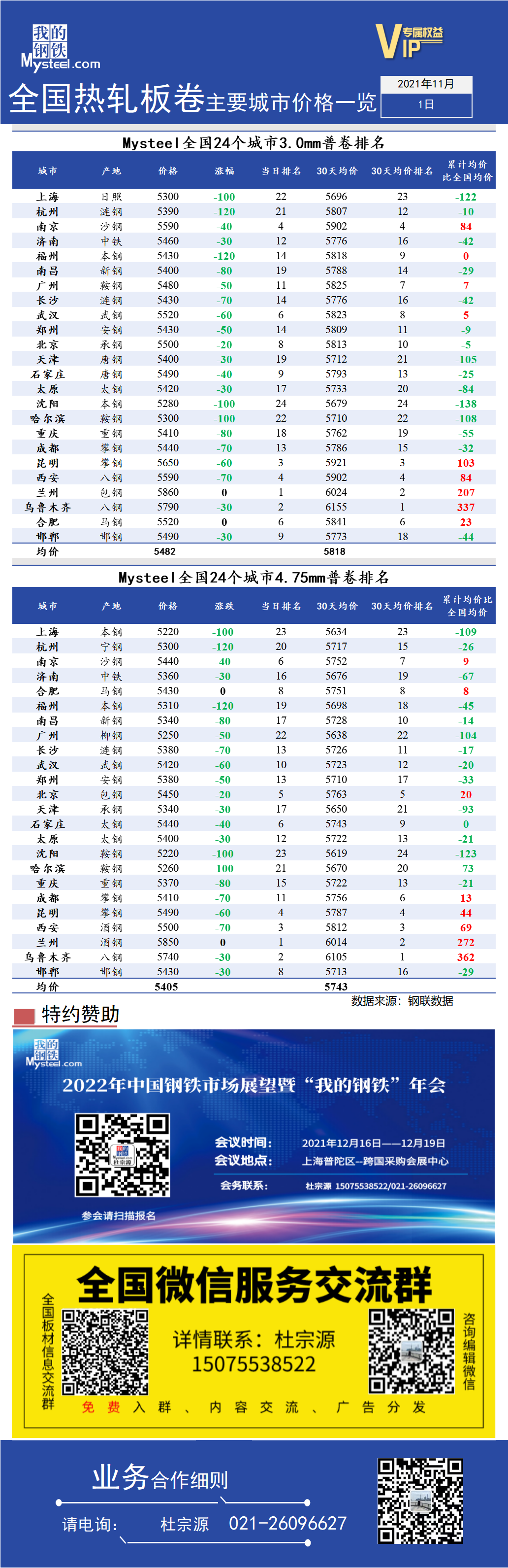 <a href='https://www.mysteel.com/' target='_blank' style='color:#3861ab'>Mysteel</a>快讯：全国<a href='https://rezha.mysteel.com/' target='_blank' style='color:#3861ab'>热轧</a>板卷主要城市价格一览（11月1日）