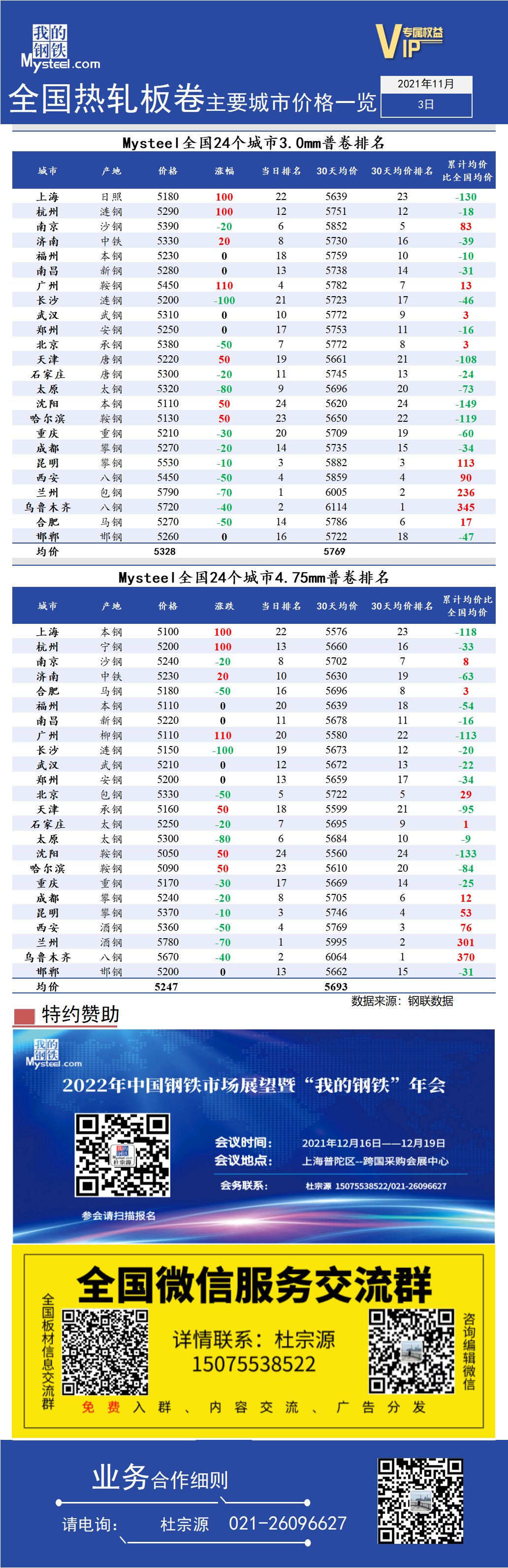 <a href='https://www.mysteel.com/' target='_blank' style='color:#3861ab'>Mysteel</a>快讯：全国<a href='https://rezha.mysteel.com/' target='_blank' style='color:#3861ab'>热轧</a>板卷主要城市价格一览（11月3日）