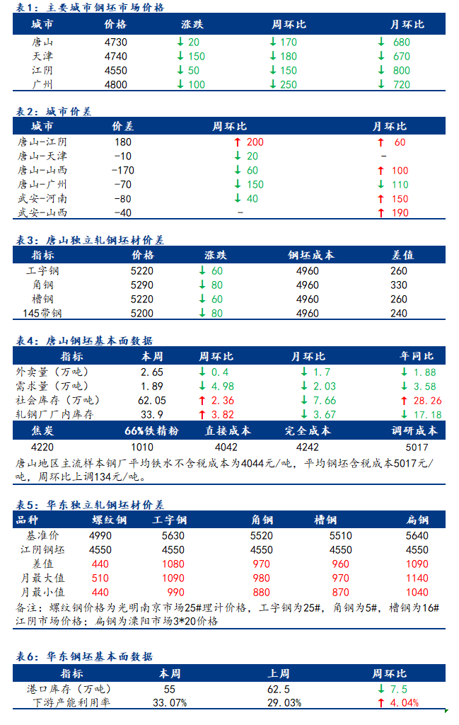 <a href='https://www.mysteel.com/' target='_blank' style='color:#3861ab'>Mysteel</a>日报：全国钢坯市场价格受期货影响降幅缩小