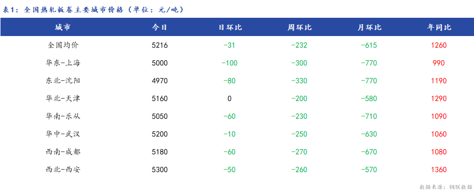 <a href='https://www.mysteel.com/' target='_blank' style='color:#3861ab'>Mysteel</a>日报：全国<a href='https://rezha.mysteel.com/' target='_blank' style='color:#3861ab'>热轧板卷价格</a>弱势下行 成交清淡