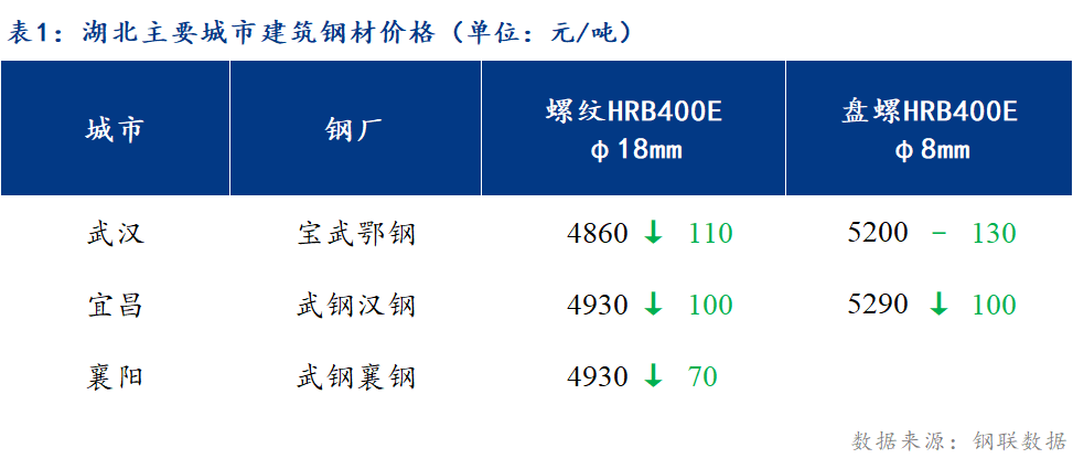 <a href='https://www.mysteel.com/' target='_blank' style='color:#3861ab'>Mysteel</a>日报：湖北建筑钢材价格偏弱运行 