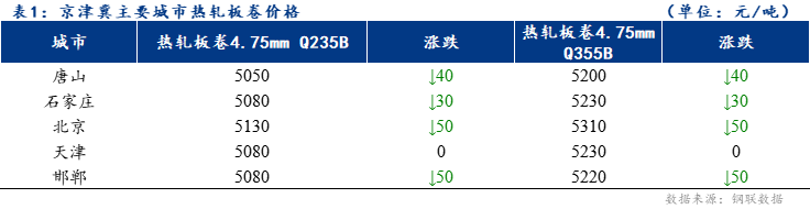 <a href='https://www.mysteel.com/' target='_blank' style='color:#3861ab'>Mysteel</a>快讯：京津冀<a href='https://rezha.mysteel.com/' target='_blank' style='color:#3861ab'>热轧板卷价格</a>小幅下跌 成交偏弱