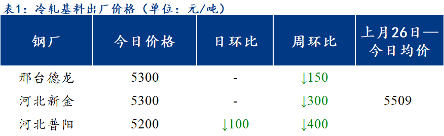 <a href='https://www.mysteel.com/' target='_blank' style='color:#3861ab'>Mysteel</a>日报：北方区域镀锌、轧硬出厂价格继续下跌