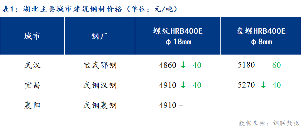 <a href='https://m.mysteel.com/' target='_blank' style='color:#3861ab'>Mysteel</a>日报：湖北建筑钢材价格弱势运行 成交继续萎缩