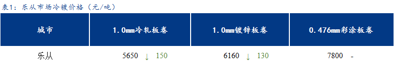 <a href='https://www.mysteel.com/' target='_blank' style='color:#3861ab'>Mysteel</a>日报：乐从冷镀板卷价格大幅下跌 商家心态较差