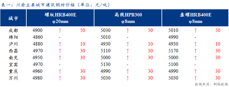 <a href='https://www.mysteel.com/' target='_blank' style='color:#3861ab'>Mysteel</a>日报：川渝地区建材价格小幅上涨 成交放缓