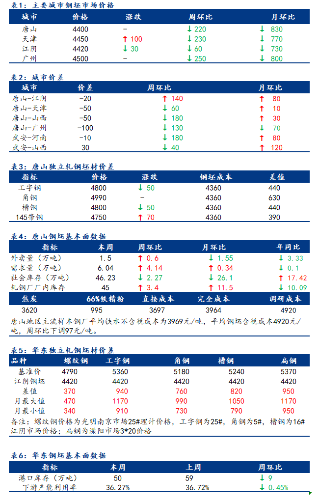 <a href='https://m.mysteel.com/' target='_blank' style='color:#3861ab'>Mysteel</a>日报：全国钢坯市场价格先扬后抑 成交偏谨慎