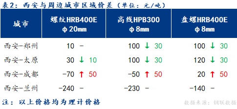 <a href='https://www.mysteel.com/' target='_blank' style='color:#3861ab'>Mysteel</a>日报：陕西<a href='https://jiancai.mysteel.com/' target='_blank' style='color:#3861ab'>建筑钢材</a>价格平稳运行 高位成交不畅