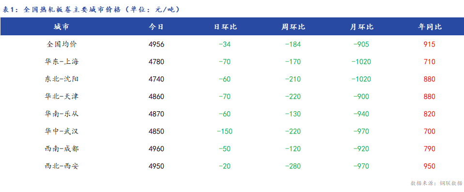 <a href='https://www.mysteel.com/' target='_blank' style='color:#3861ab'>Mysteel</a>日报：全国<a href='https://rezha.mysteel.com/' target='_blank' style='color:#3861ab'>热轧板卷价格</a>涨跌互现 成交一般