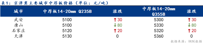 Mysteel日报：京津冀中厚板价格涨跌互现 成交大幅减少