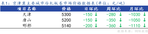 <a href='https://www.mysteel.com/' target='_blank' style='color:#3861ab'>Mysteel</a>日报：京津冀冷轧市场价格继续宽幅下跌，成交惨淡