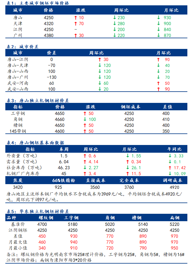 <a href='https://m.mysteel.com/' target='_blank' style='color:#3861ab'>Mysteel</a>日报：全国钢坯市场价格窄幅上调 部分地区成交有好转