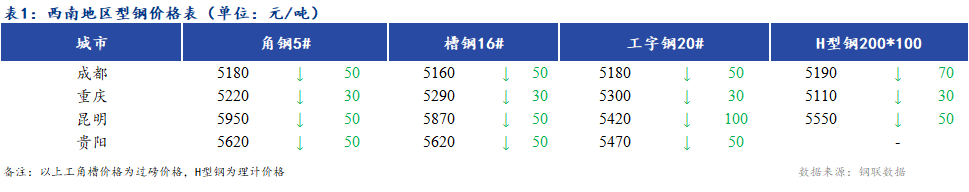 <a href='https://m.mysteel.com/' target='_blank' style='color:#3861ab'>Mysteel</a>日报：西南地区型<a  data-cke-saved-href='https://gc.mysteel.com/' href='https://gc.mysteel.com/' target='_blank' style='color:#3861ab'>钢价</a>格大幅下跌 市场心态偏弱